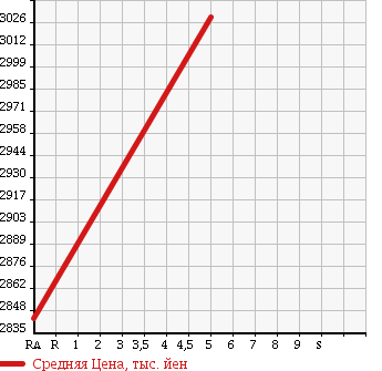Аукционная статистика: График изменения цены SUBARU Субару  LEVORG Леворг  2018 1600 VM4 1.6STI SPORT EYESIGHT 4WD в зависимости от аукционных оценок
